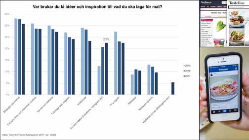 Själva vägen in till konsumenternas medvetande håller på att förändras. Av de källor som ger inspiration till vad vi ska äta minskar samtliga utom en: sociala medier.