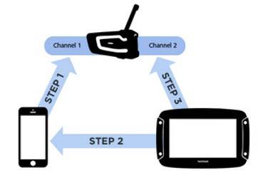 Ansluta ett flerkanaligt headset Instruktionerna nedan beskriver hur du ansluter ett flerkanaligt Bluetooth-headset: Obs!