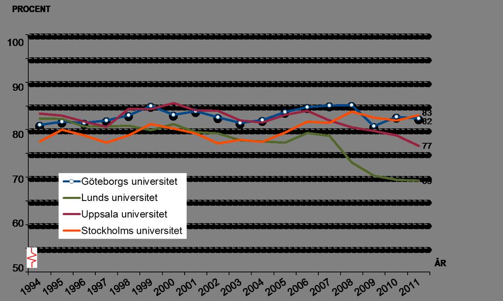 Ett lärosätes placering i en storstad verkar kunna påverka de examinerades förvärvsmöjligheter positivt. Figur 10. Förvärvsarbete ett år efter examen från fyra olika svenska universitet 1994-2011.
