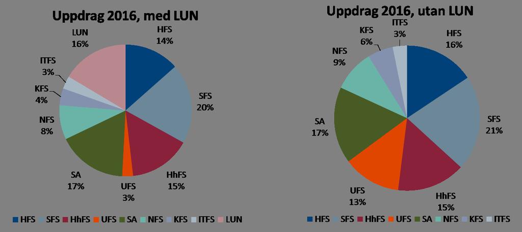 Göteborgs universitets utbildningsutbud en statistisk översikt I följande avsnitt presenteras Göteborgs universitets utbildningsutbud ur ett flertal aspekter med hjälp av tillgänglig statistik från