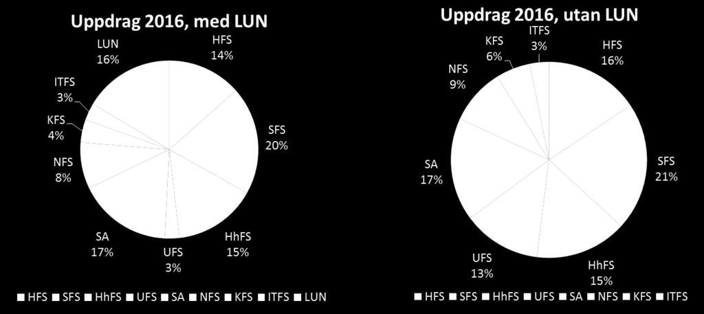 Här ges uppgifter över utbildningsutbudets utveckling under de senaste tre läsåren med utveckling per fakultet samt jämförelser med Lunds universitet, Stockholms universitet och Uppsala universitet.