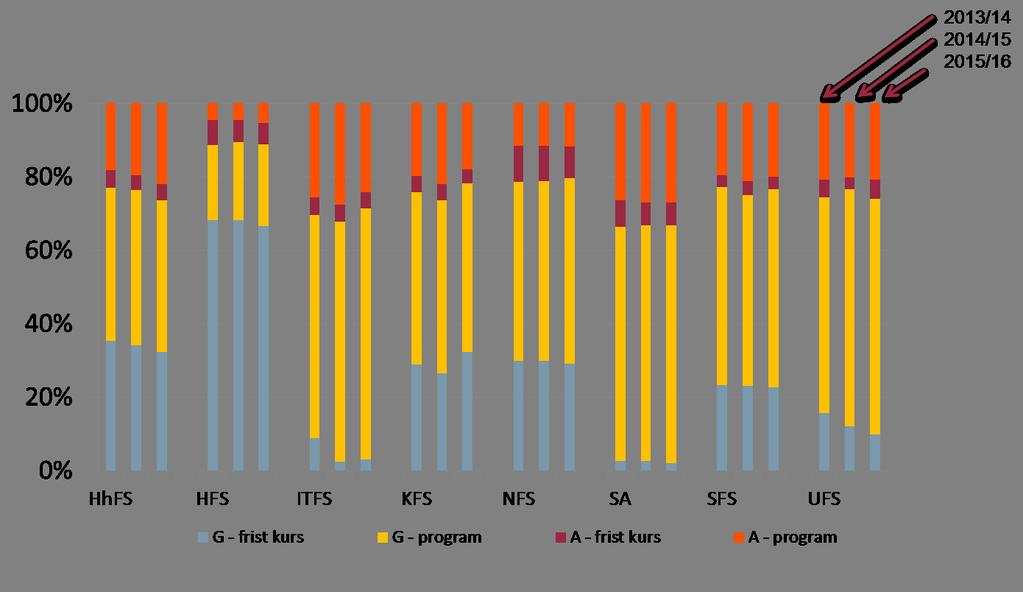 Figur 3 visar hur stor andel av fakultetens fristående kurser och program som utgörs av utbildning på grundnivå respektive avancerad nivå.