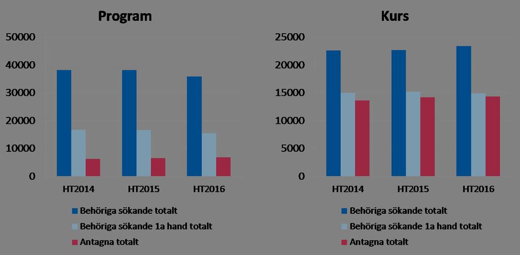 högt antal förstahandssökande i jämförelse med antalet antagna. För universitetets kurser är söktrycket inte lika högt men även där finns totalt fler behöriga förstahandssökande än antagna. Figur 4.