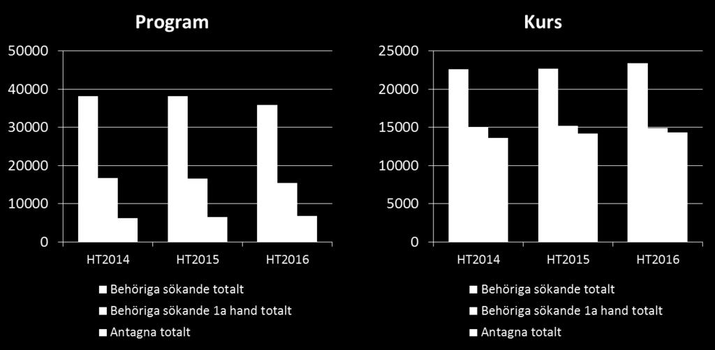 Enligt aktuella nationella siffror från Universitets- och högskolerådet minskar det totala antalet antagna till universitet och högskolor höstterminen 2016, från över 240 000 höstterminen 2015 till