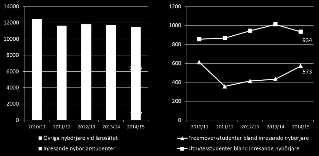 många nybörjare som varje år börjar studera vid Göteborgs universitet, samt hur många av