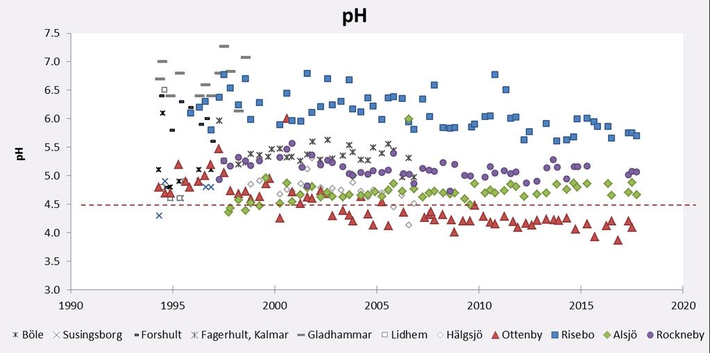 är ph runt 5 och ANC ofta negativt samtidigt som ph minskar, vilket visar på vikten av fortsatta mätningar för att se om försurningstillståndet förbättras i framtiden, Figur 19 & 20.