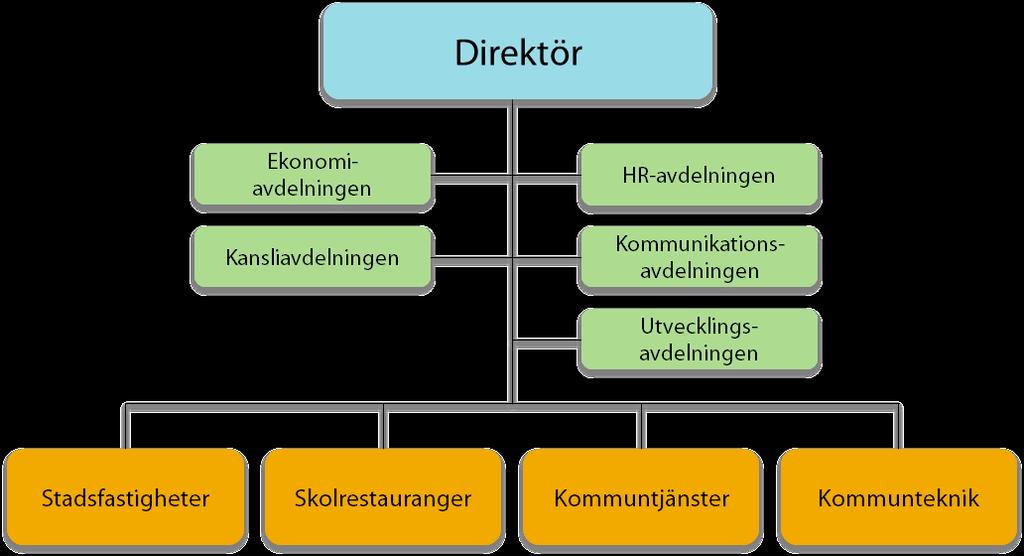 2 Nämndens ansvar Servicenämnden har ansvar för kommungemensam service och tjänster till Malmö stads förvaltningar och kommunala bolag.