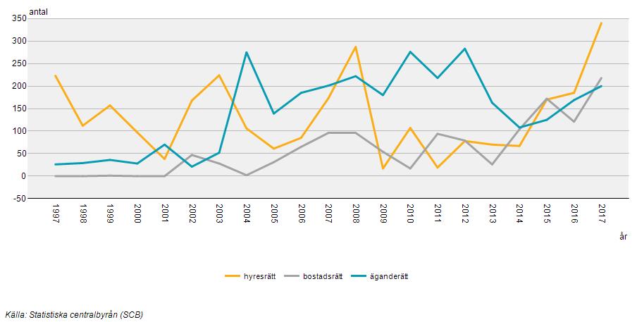Kalmar län 1997-2017 Färdigställda