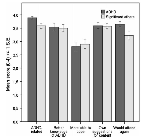 Sammanfattning: öppen genomförbarhetsstudie (n=108) ADHD kurs verkar passa de flesta vuxna inom öppenpsykiatrin med ADHD som sin huvuddiagnos (94.