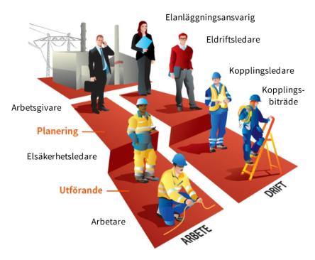 VS-IN-00067 Elsäkerhetsinstruktion 6 5 (13) När ett arbete fordrar teknisk kunskap och erfarenhet för att förebygga elektrisk risk eller skada, måste den som utför arbetet ha denna kunskap och