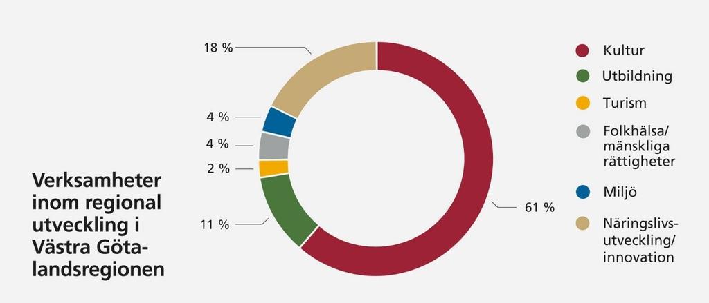 Bilden ovan visar fördelningen av verksamheten inom regional utveckling.