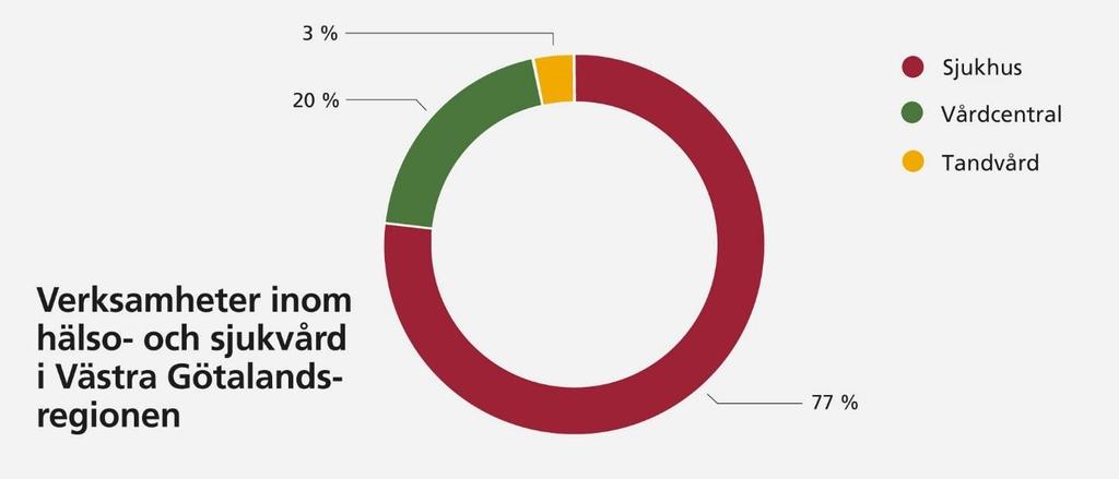 Mycket verksamhet bedrivs också indirekt genom stöd till utveckling och genomförande av verksamhet och projekt i länet.