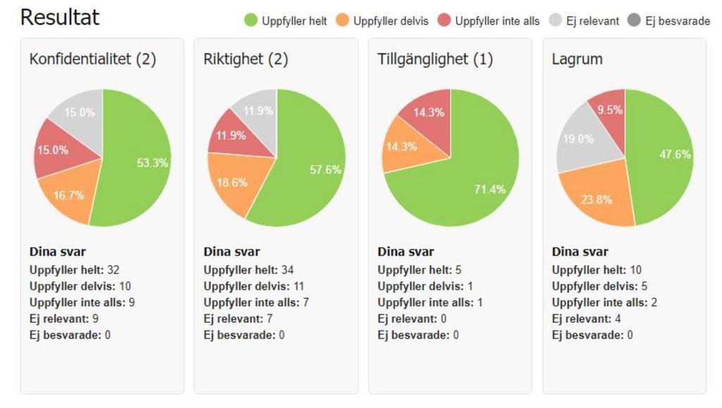 Steg 2 i en Klassa-workshop innebär en självskattning av skyddsåtgärder för informationen och