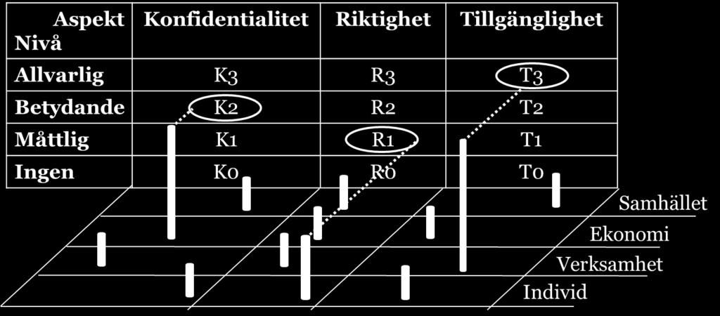 Verksamhetens krav är högst för tillgänglighet, sedan för