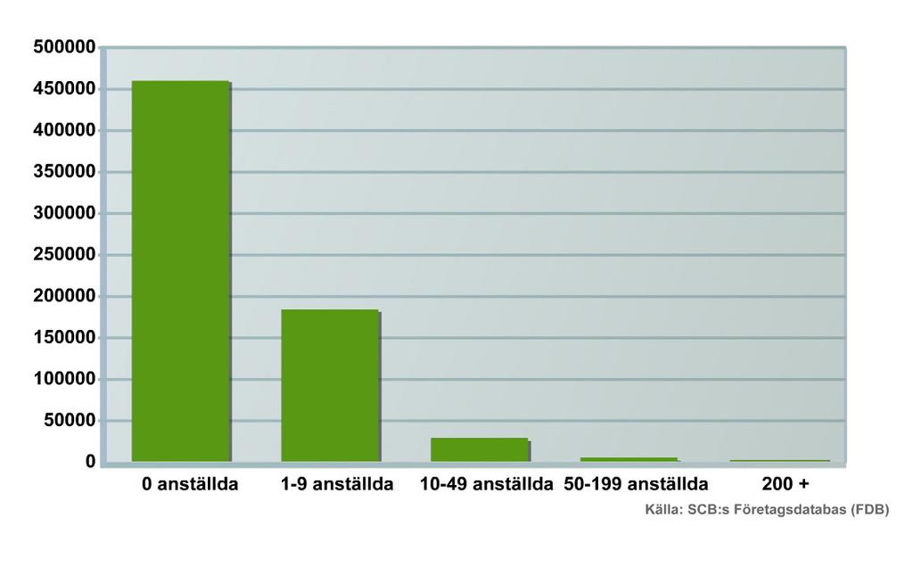 Bilaga 3 Antal företag år 2006 Antal företag år 2006 fördelat på företagsstorlek Antal anställda Antal företag 0