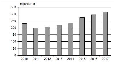 Total esumma för beviljade lagfarter 2010-2017 2.