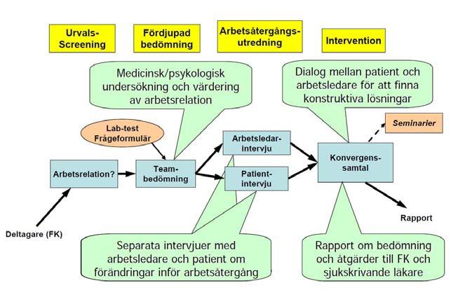 Bakgrund ADA (Arbetsplatsdialog för arbetsåtergång) utvecklades på Arbets och miljömedicin i Lund. (Karlsson B et al. BMC Public Health 2010; Karlsson B et al. BMC Public Health 2014) www.fhvmetodik.