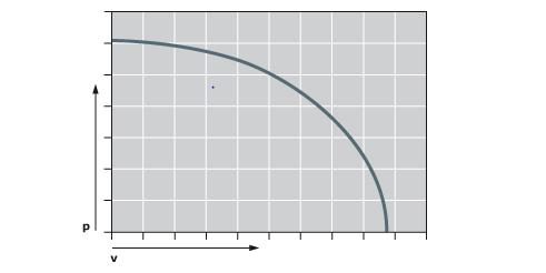 Se diagram nedan P=Lasten i N/mm² V=Glidhastighet i m/s Beräkning av lasten i N/mm2: Belastning i mm2 = Last i N d x L Jämför sedan med maxvärdet per glidlagertyp.