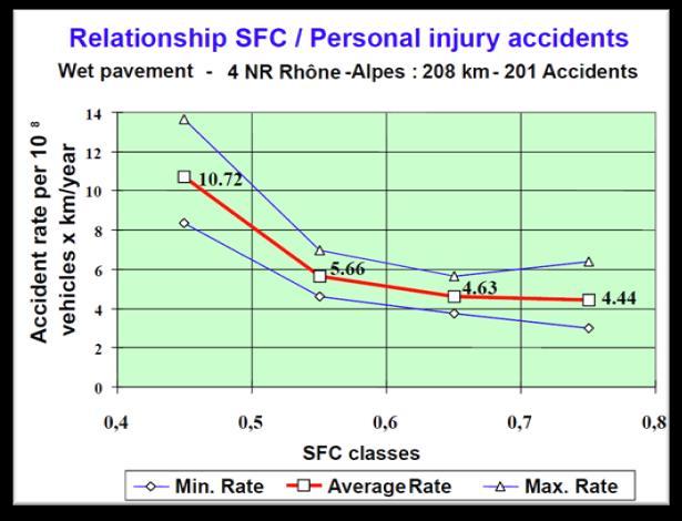 4.3. Safety studies conducted in France Nedanstående två diagram är hämtade från en konferenspresentation av Gothié (2008) där också följande slutsatser presenterades.