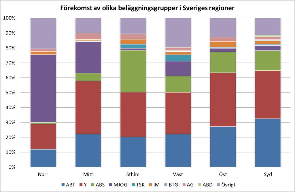 Figur 8. Fördelning av beläggningsklasser för Trafikverkets regioner 2011 (källa PMSv3, Trafikverket). Indelningen i olika beläggningsgrupper ser ut som följer i nedanstående tabell.
