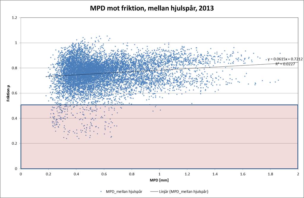 Figur 35. Friktion mot MPD mellan hjulspåren för mätomgången 2013 (1 m data). (Rött område visar underkända friktionsvärden för en 20 m sträcka).