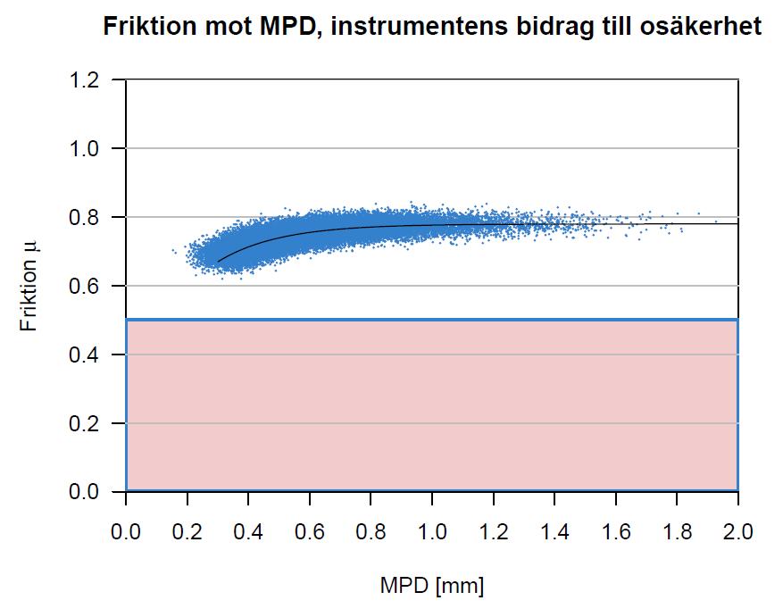 orsaken till det är att vi normalt använder medelvärdet av två friktionsmätningar när ett resultat presenteras från en friktionsmätning.