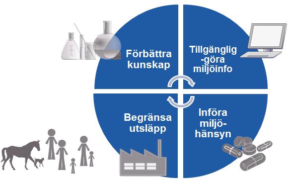 Generationsmålet Miljökvalitetsmålet Giftfri miljö Etappmålet: Senast 2020 har beslut fattats inom EU och internationellt att öka miljöhänsyn i läkemedelslagstiftningen (human och veterinär).