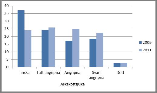 Figur 5 76% av askarna hade askskottsjuka 2011 jämförde med 63% 2009. Andelen som hade dött vad det samma mellan åren, men 3 % hade dött sedan 2009 (9 träd).
