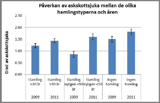 Figur 8 Påverkan av askskottsjuka mellan de olika hamlingstyperna och åren