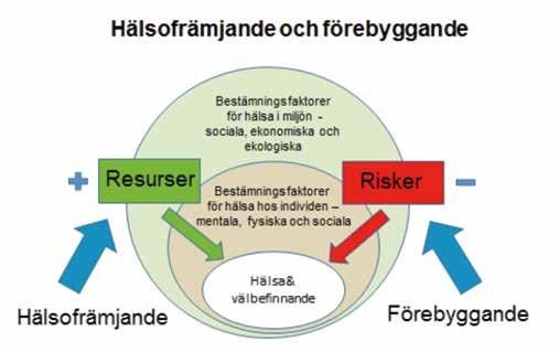 Hälsans bestämningsfaktorer kan fungera som resurser för individen eller som risker.