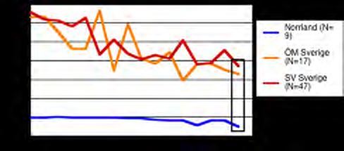 Avvikelsen i försurningsbedömning (figur 2.2) var dock mindre i höstprover i 73 försurningskänsliga trendsjöar. Figur 2.2. Försurningspåverkan i 73 försurningskänsliga trendsjöar enligt bedömning med MAGICbibliotek.