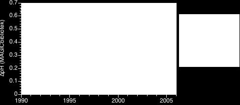 Temperaturförhållanden i sjöarna Riksinventeringarna har sedan 1995 genomförts under hösten. Detta beror på att man då får en god bild av surhetstillståndet då sjön cirkulerar.