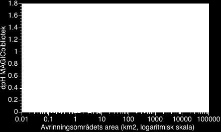 3.5. Betydelsen av avrinningsområdets storlek Försurningspåverkan ökade generellt med minskande area för avrinningsområdena (figur 3.5). Figur 3.5. Försurningspåverkan uttryckt som ph-förändring (dph) enligt bedömning med MAGIC bibliotek mot avrinningsområdets area.