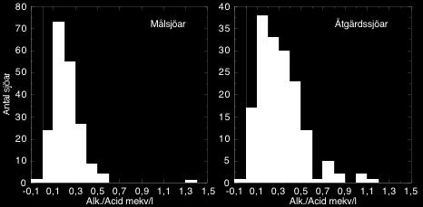 En jämförelse mellan de två typerna av kalkade sjöar visar att de bägge grupperna har så gott som samma medianvärden (tabell 4.2). Tabell 4.2. Fördelning av ph-värden i provtagna kalkade sjöar.