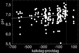 Tabell 4.6. Senaste kalkningsår för 251 undersökta, kalkade sjöar. Grupper utan årtal har kalkats uppströms, med doserare, i icke undersökta åtgärdssjöar eller i våtmarker.