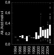 Under samma period syns, som förväntat, ingen trend för magnesium. Figur 4.6.