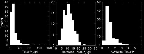 Referenskoncentrationerna varierar mellan 3 och 19!g/l och avvikelsen mellan 0,6 och 2,1; dvs. alla utom en undersökt trendsjö klassas enligt förslaget som hög eller god status (en avvikelse < 2).