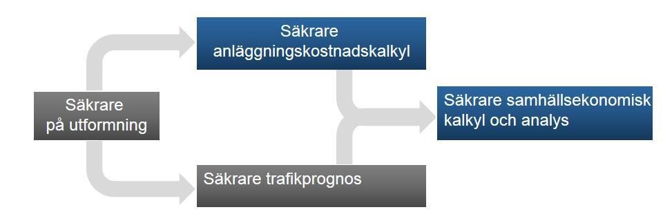 Insamling av underlag I ett inledande skede har Trafikanalys samlat in underlag för granskning av anläggningskostnadskalkyler, medfinansieringsavtal och samlade effektbedömningar.