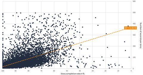 Correlation between length of story