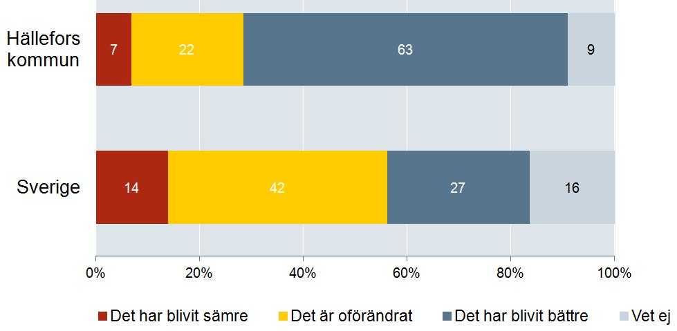 framåt Förändring av