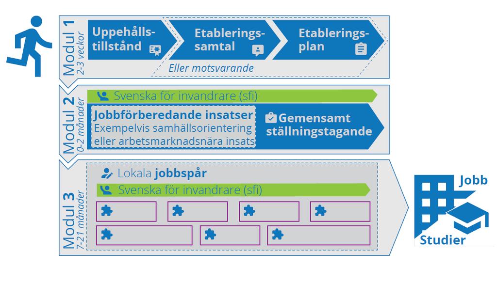 10 DUA-modellen blir ett lärarspår Utgångspunkterna för projektets förslag till modell för samverkan mellan Arbetsförmedlingen, kommuner och andra aktörer är dels lärosätenas fallstudier, dels