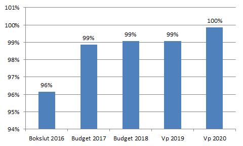 Resultat andel av skatter och bidrag 2 Kommunfullmäktiges mål Inriktningsmål Indikatorer Målvärde Medborgarna upplever bra kommunal service med kvalitet Lindesberg kommun är en attraktiv arbetsgivare