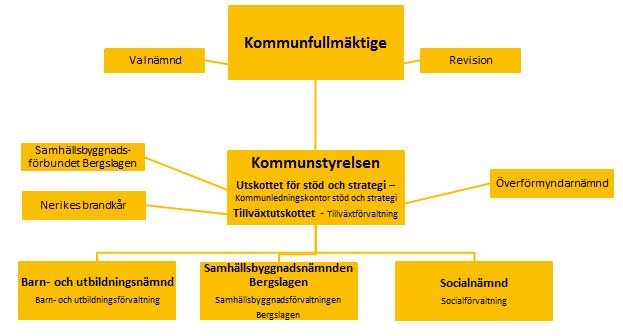 Befolkningsprognos Befolkningsutvecklingen och åldersstrukturen på befolkningen har en avgörande betydelse för kommunens utveckling och framtid.