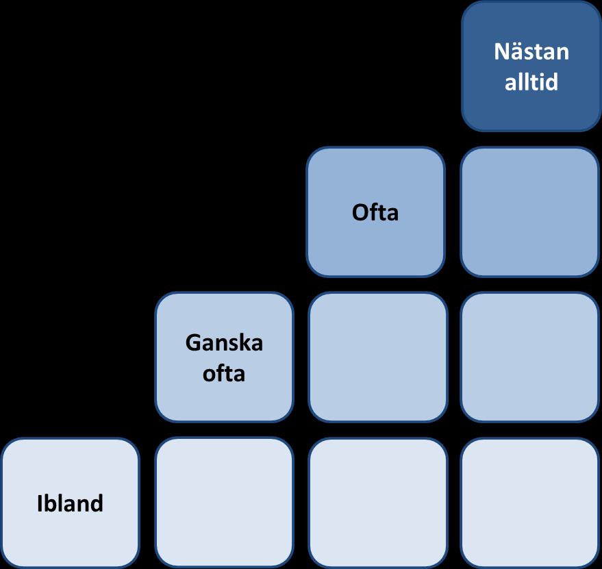 2.1 Samtal, utveckling och bekräftelse 2.