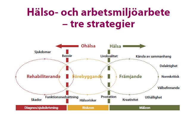 Ökad möjlighet att behålla medarbetare Underlätta rekrytering av nya medarbetare Högre produktivitet genom ökad prestationsförmåga och medarbetarengagemang Aktuell forskning Sveriges kommuner och