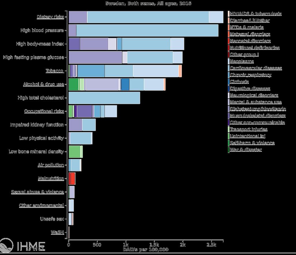 Hälsokonsekvenser av nuvarande konsumtion Dietary risks High blood pressure High body-mass index High