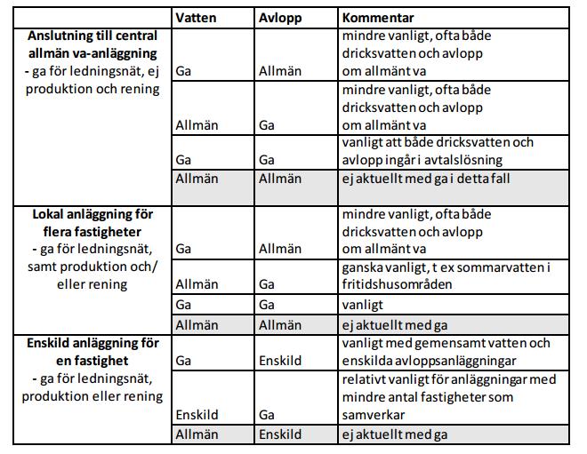 Tabell 1. Olika former för att organisera va i områden där gemensamhetsanläggningar (ga) kan vara aktuellt.