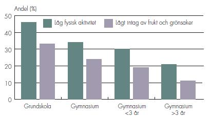 Andel individer med låg fysisk aktivitet