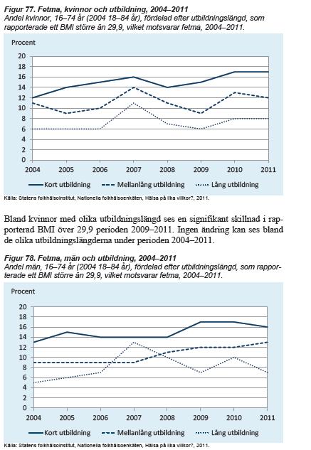 Fetma hos kvinnor 16-74 år efter