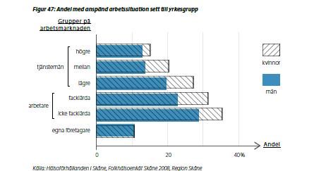 Andel kvinnor och män med anspänd arbetssituation